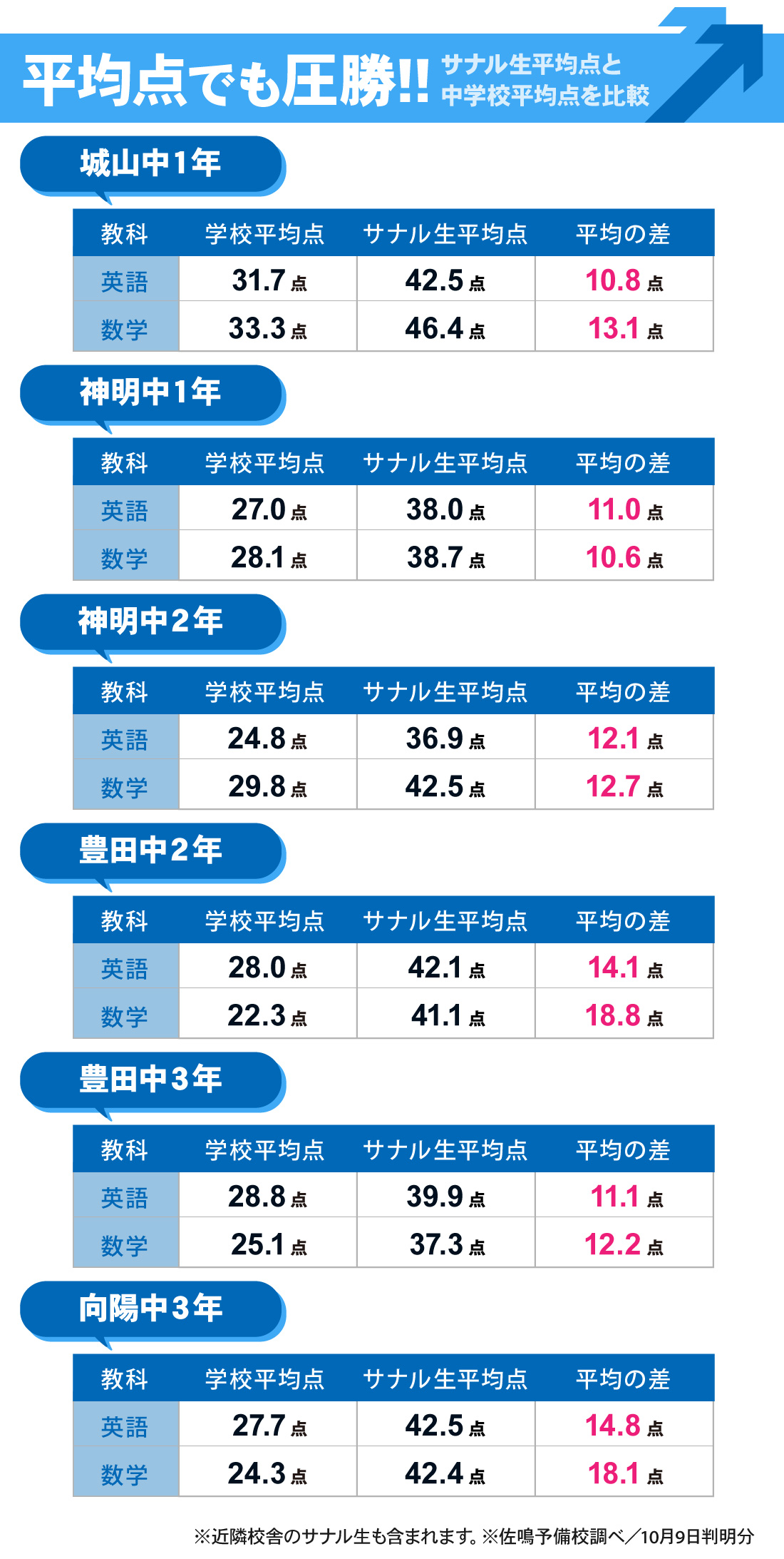 磐田本部校(見付校)_2学期中間テスト結果