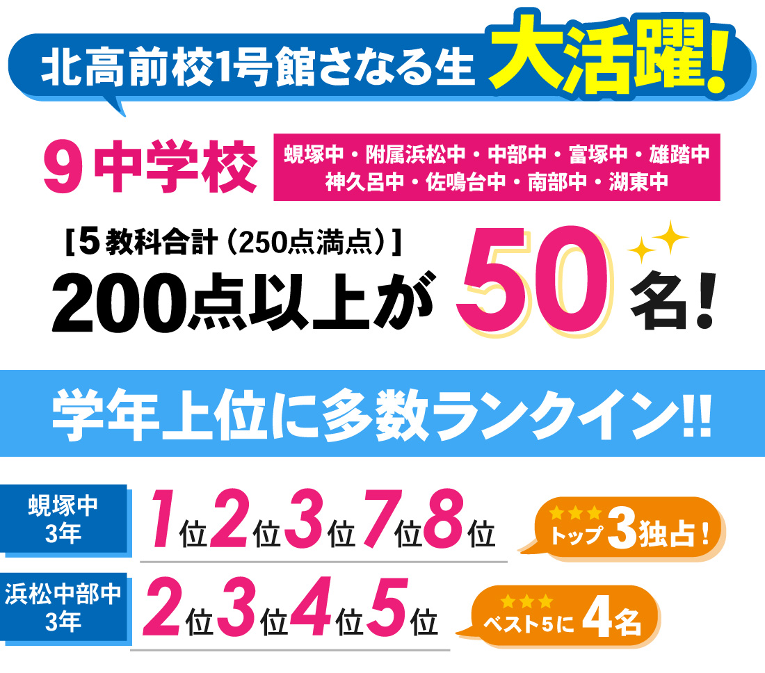 北高前校1号館_第1回 静岡県学力調査結果