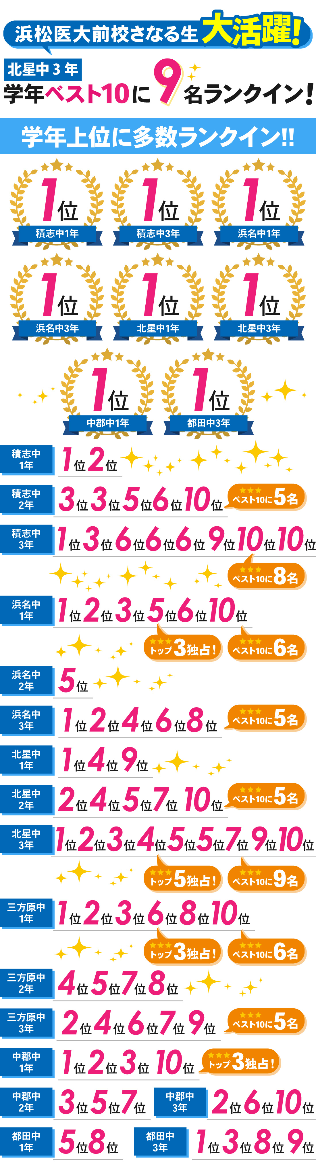 浜松医大前校2号館_2学期中間テスト結果