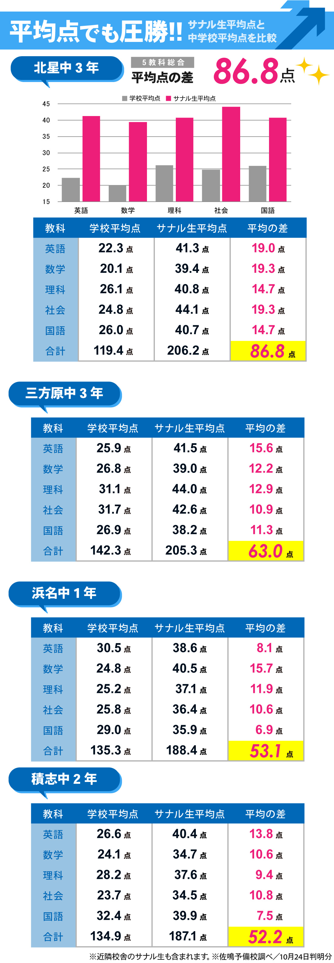 浜松医大前校2号館_2学期中間テスト結果