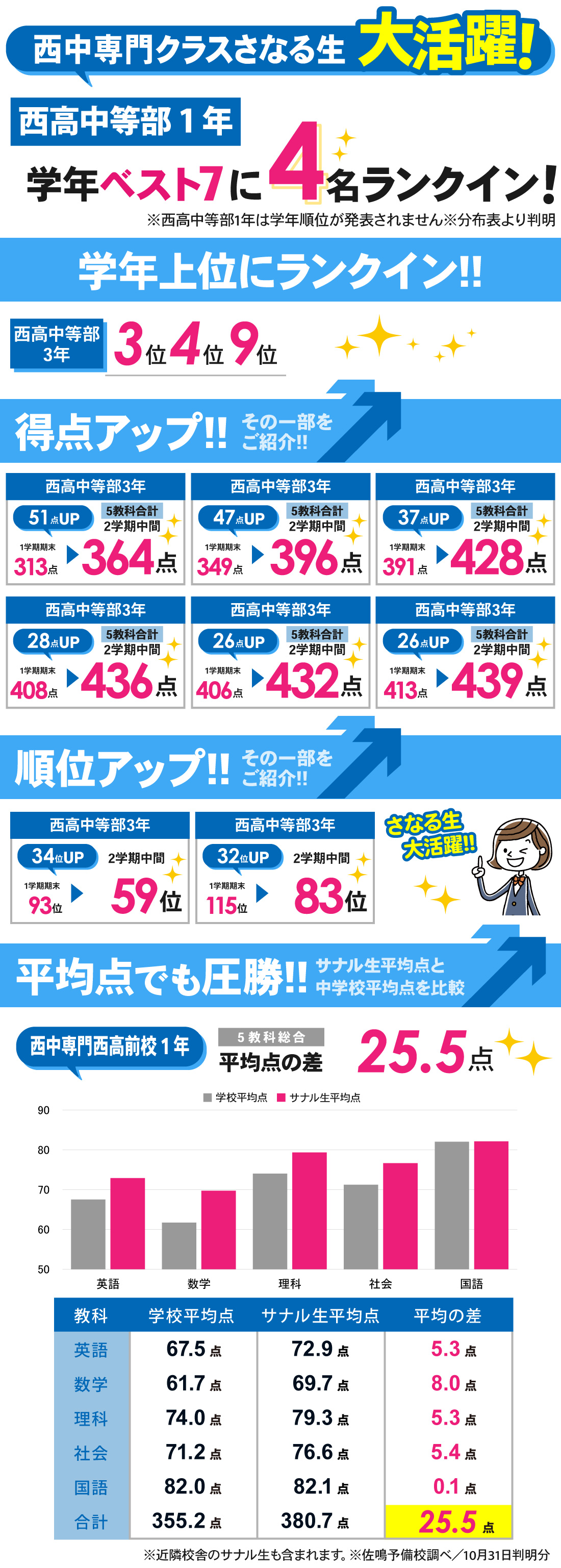 西高前校_2学期中間テスト結果