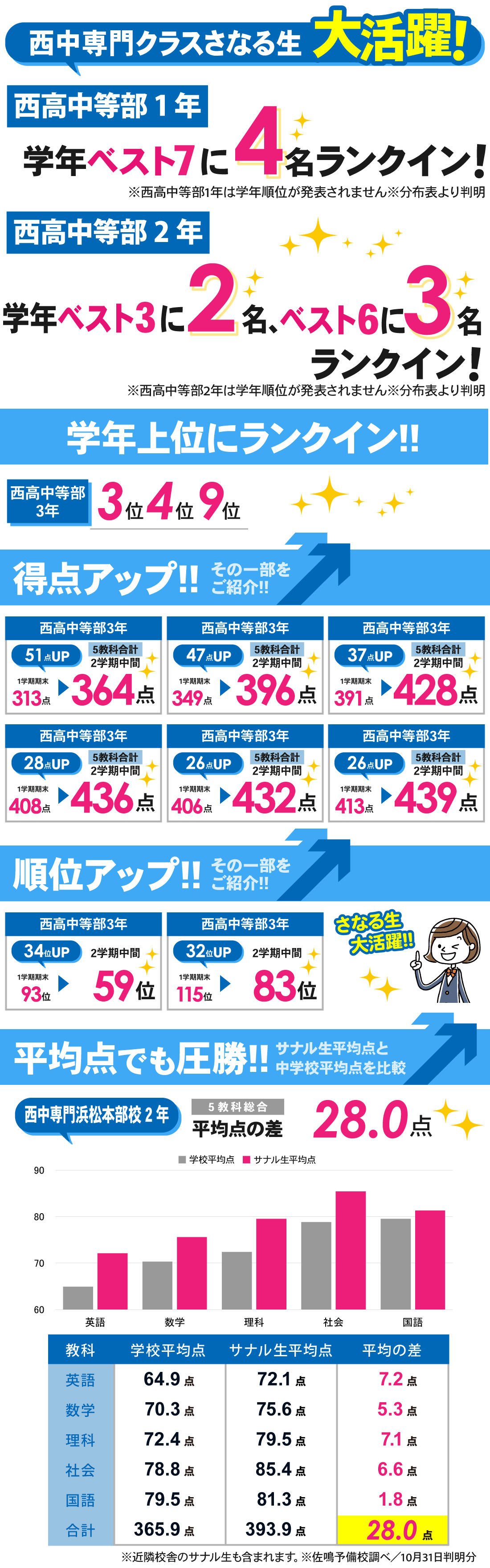 浜松本部校_2学期中間テスト結果