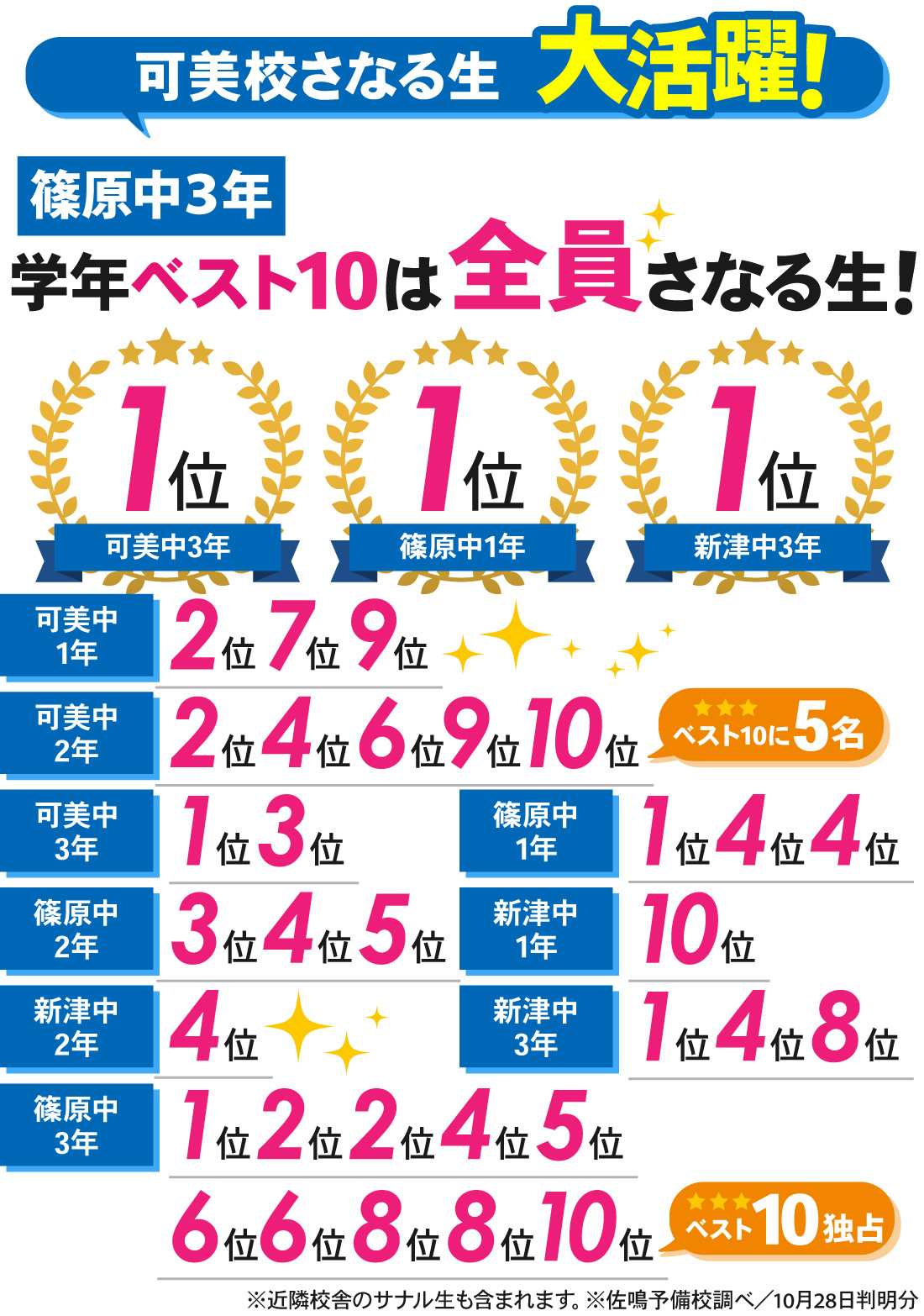 可美校_2学期中間テスト結果