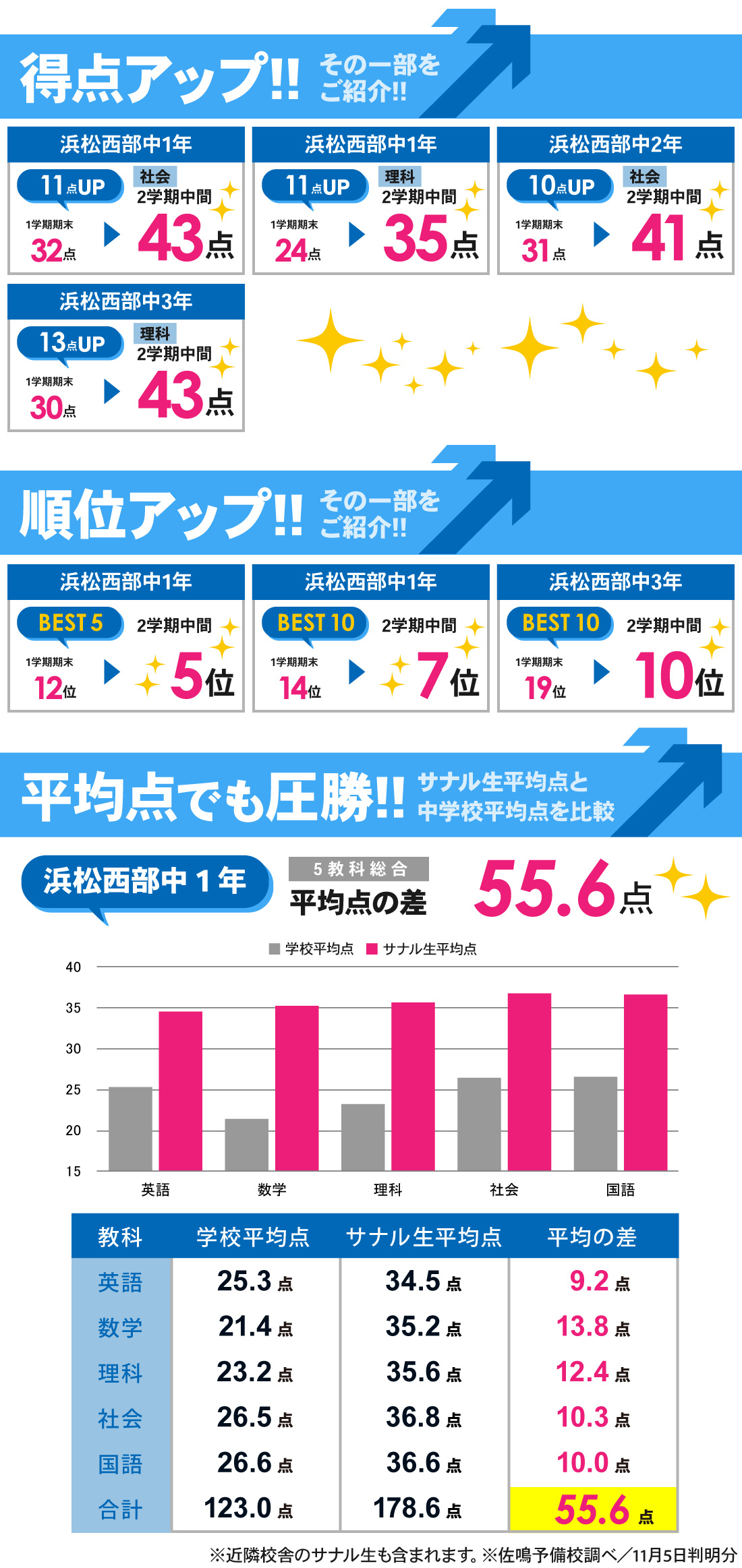 根上り松校_2学期中間テスト結果