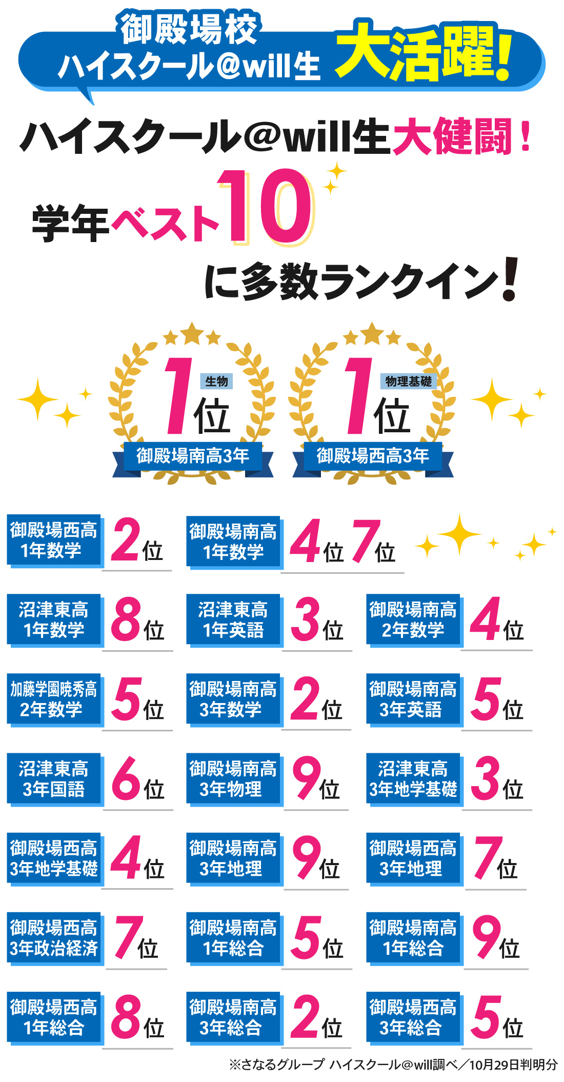 御殿場校_7月進研総合学力記述模試結果