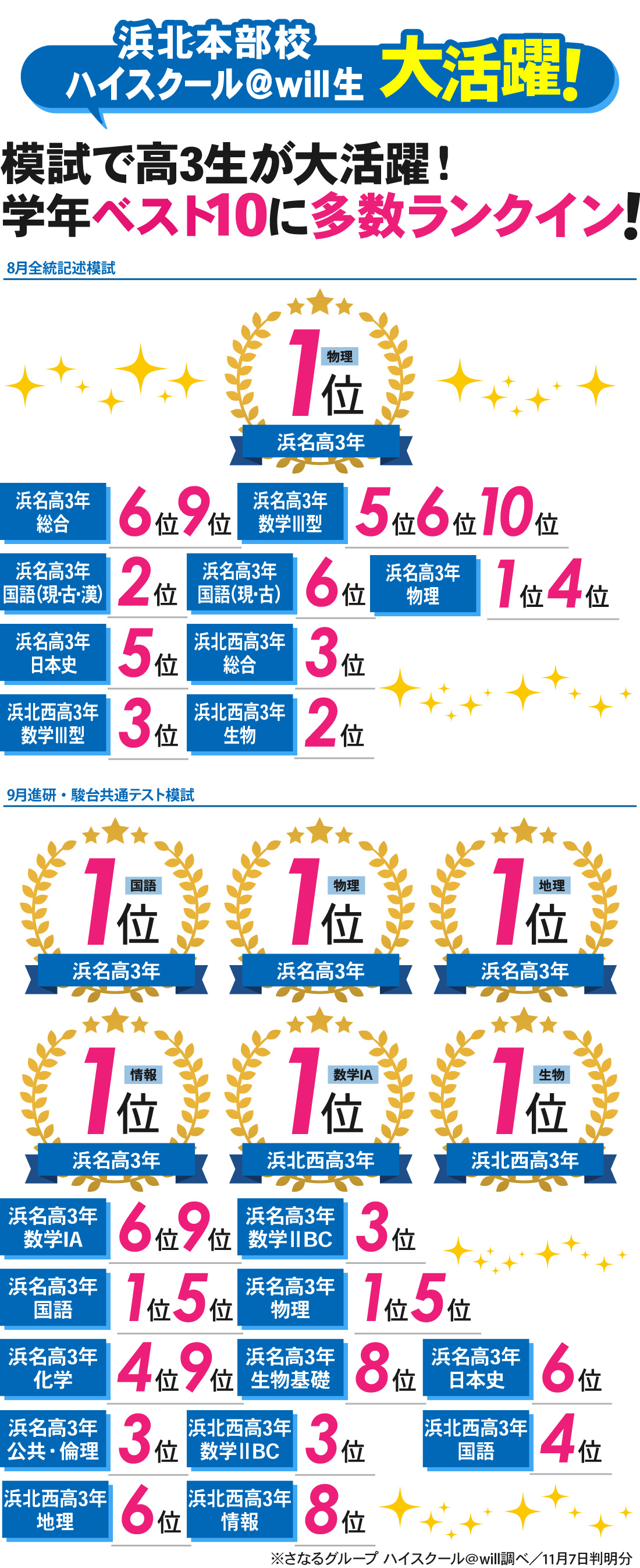 浜北本部校_8月全統記述模試/9月進研・駿台共通テスト模試結果