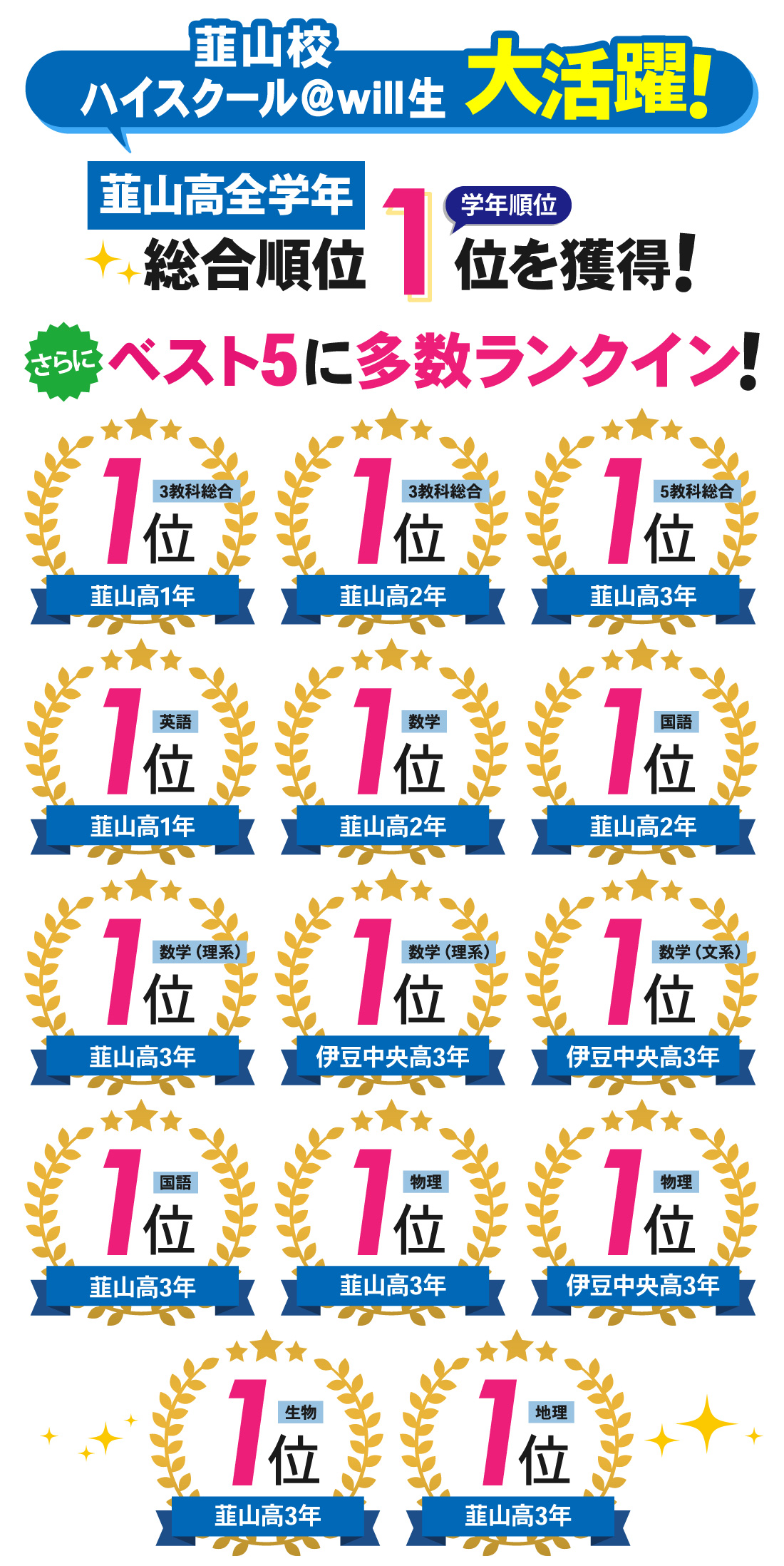 韮山校2号館_総合学力テスト結果