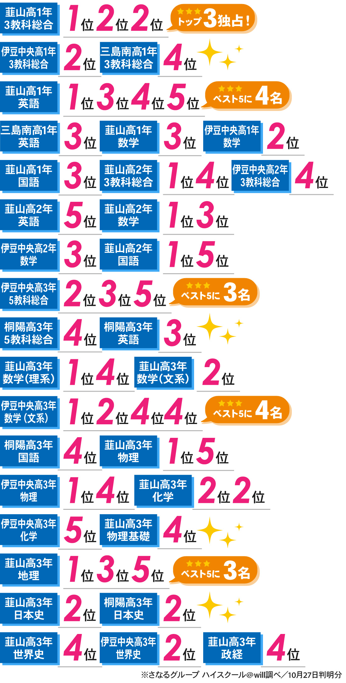 韮山校2号館_総合学力テスト結果