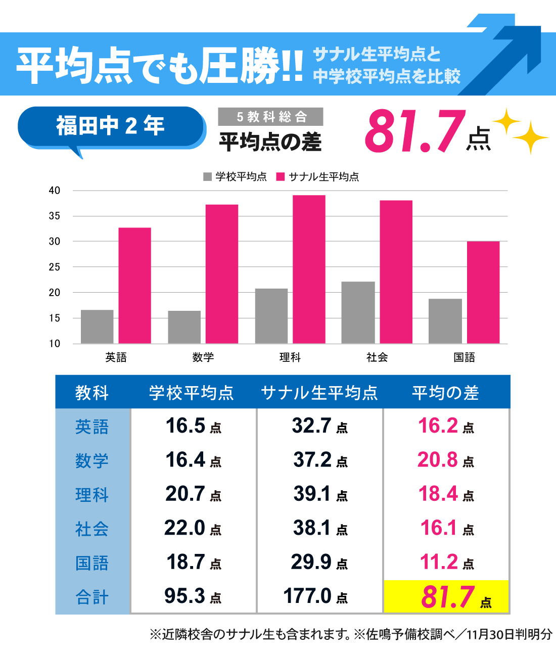 福田校_2学期期末テスト結果