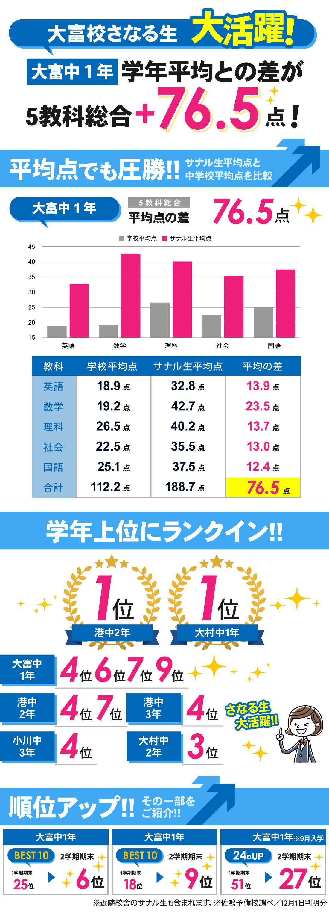 大富校_2学期期末テスト結果