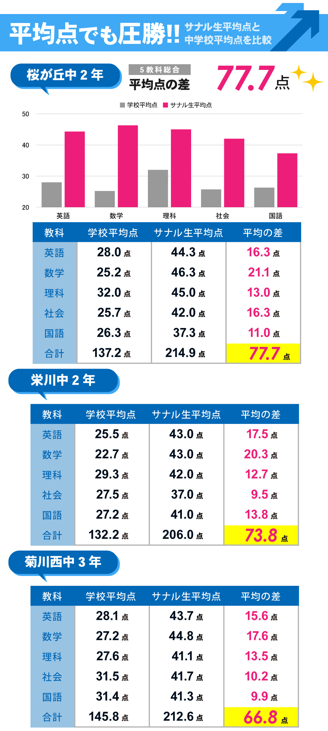 掛川本部校_2学期期末テスト結果