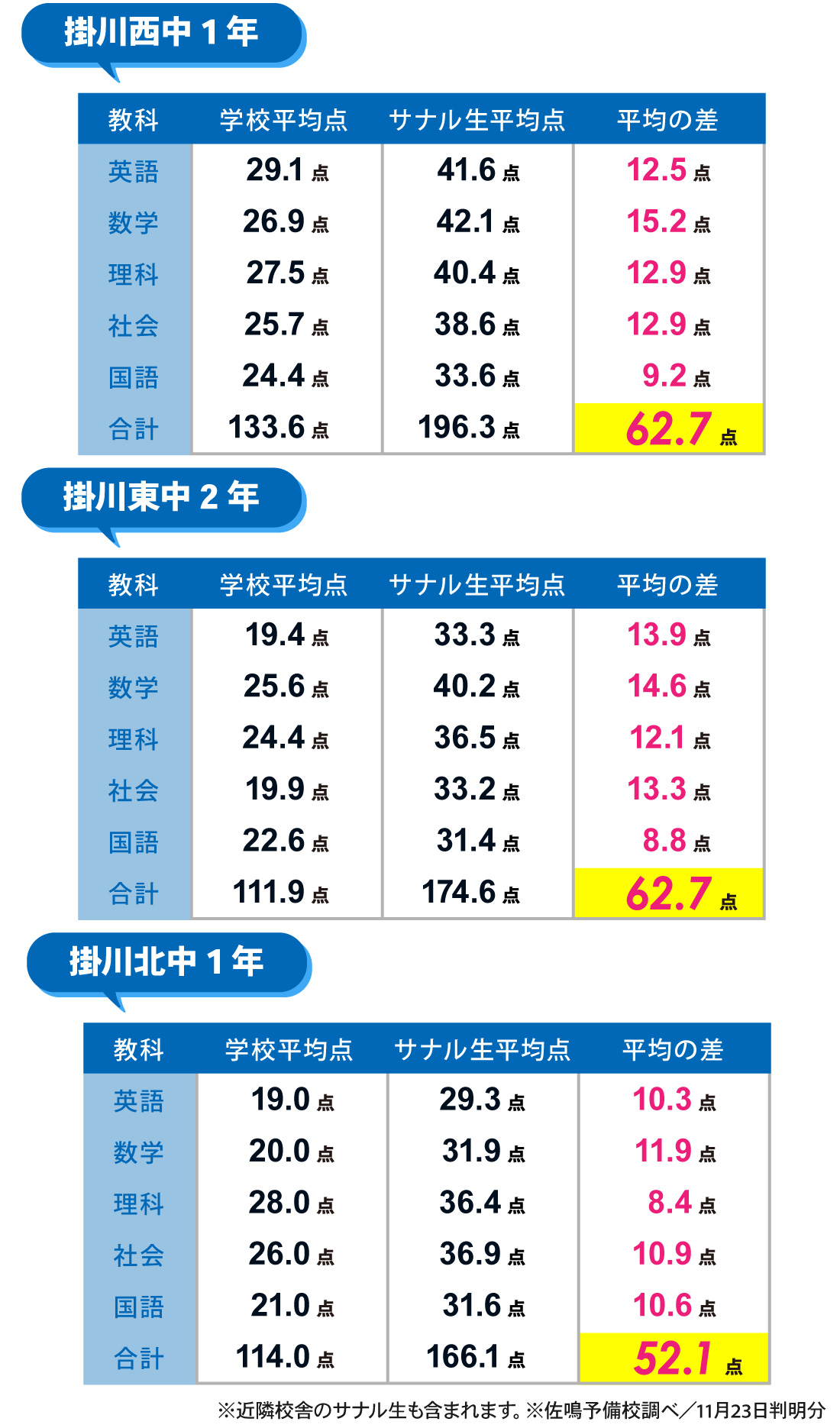 掛川本部校_2学期期末テスト結果