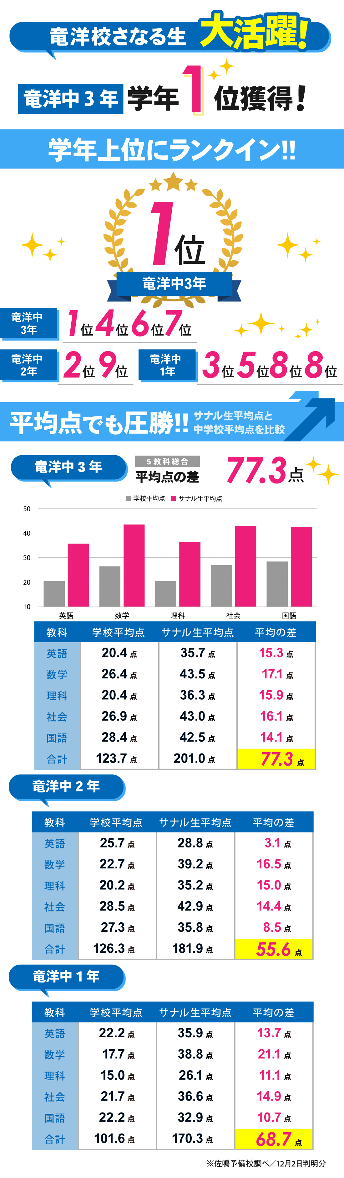 竜洋校_2学期期末テスト結果