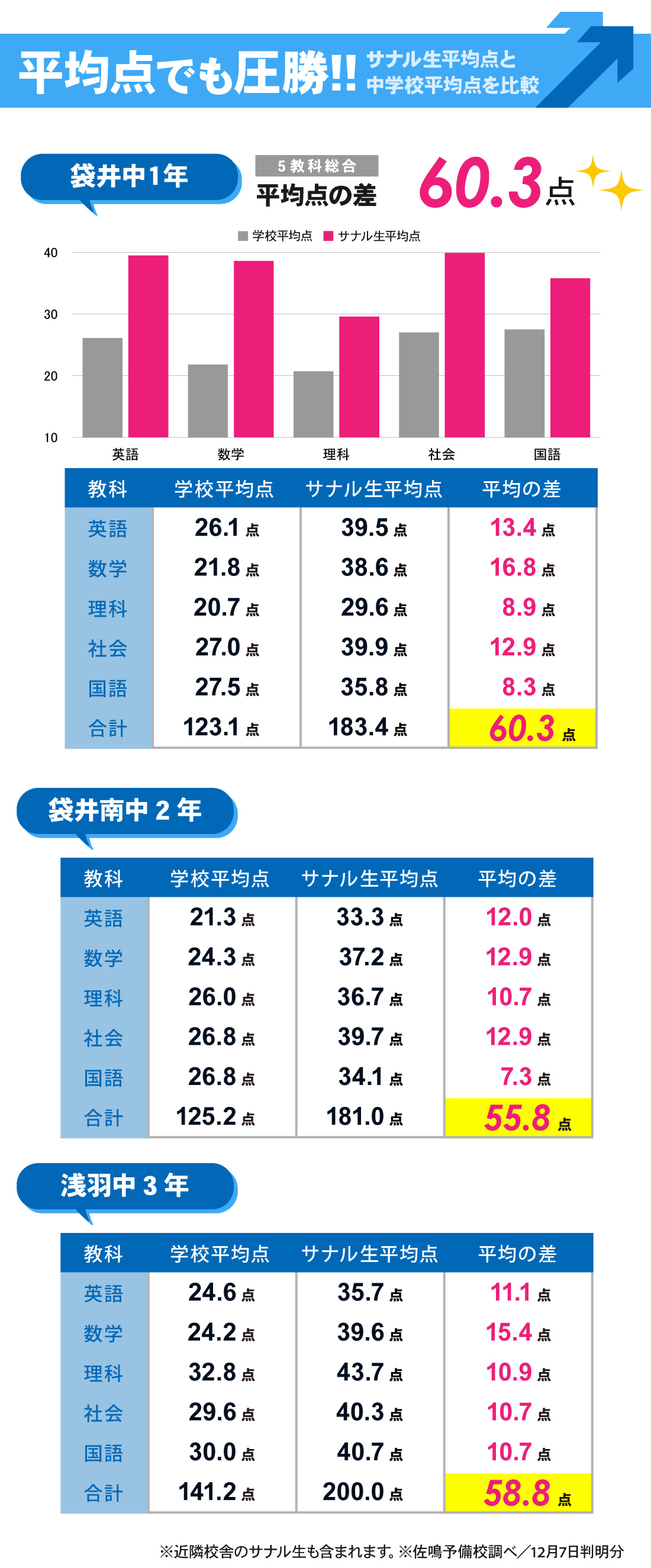 袋井本部校_2学期期末テスト結果