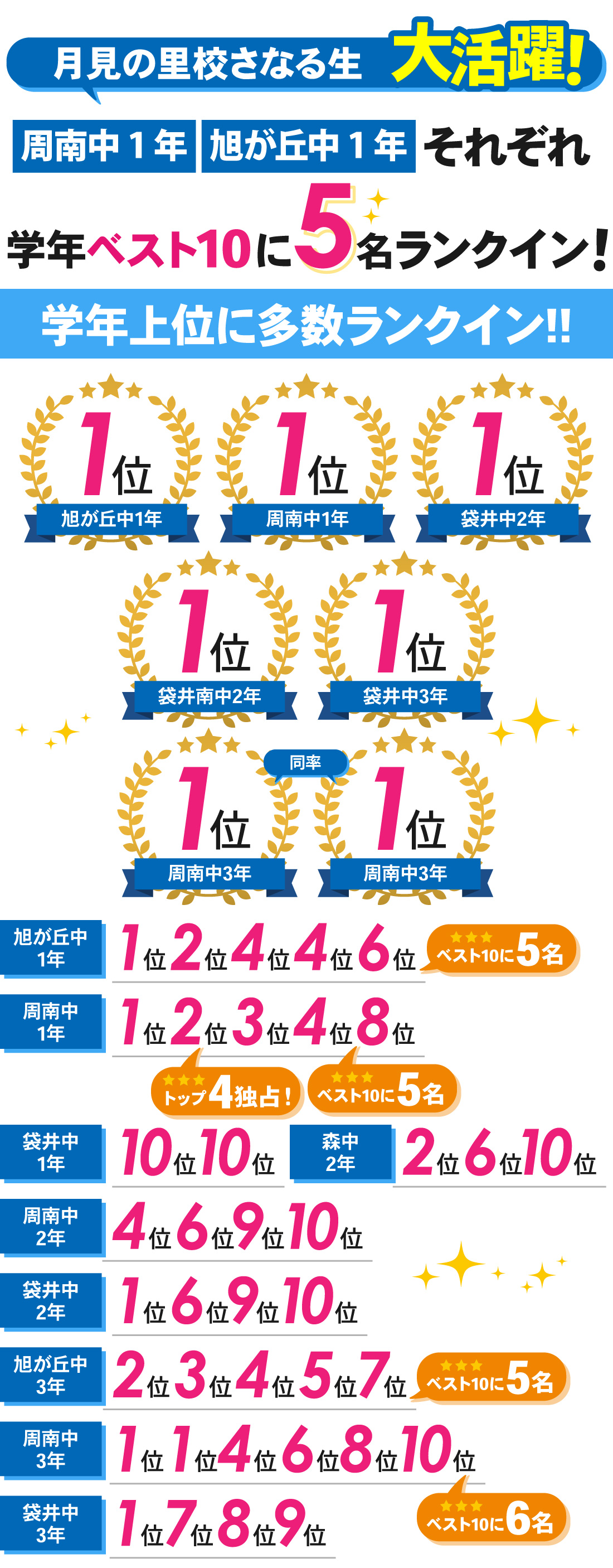 月見の里校_2学期期末テスト結果