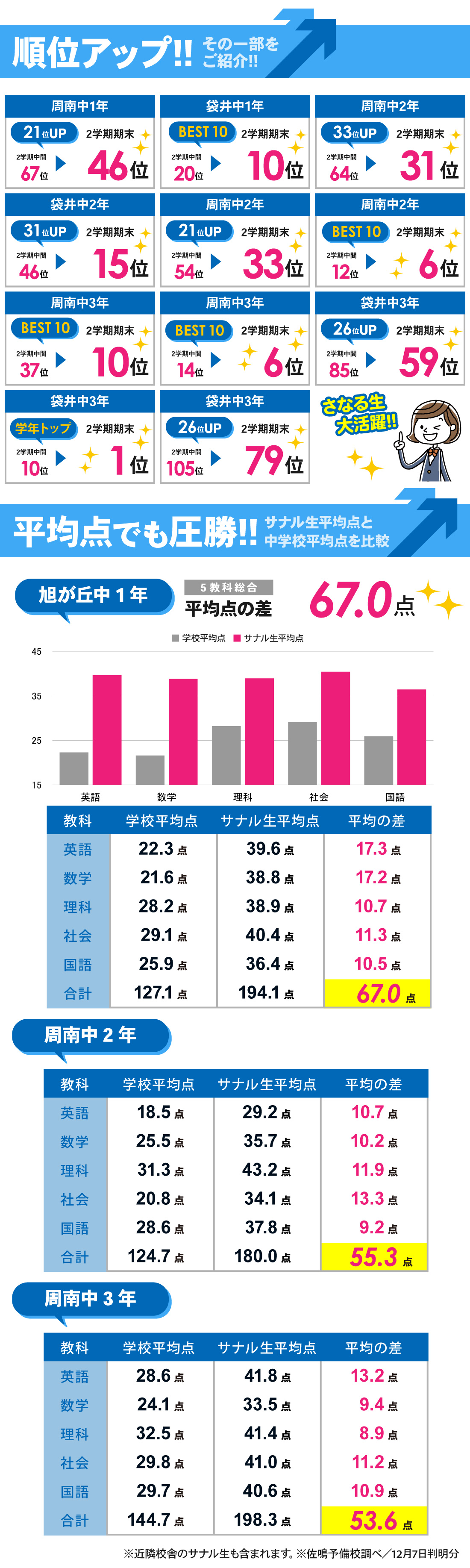 月見の里校_2学期期末テスト結果