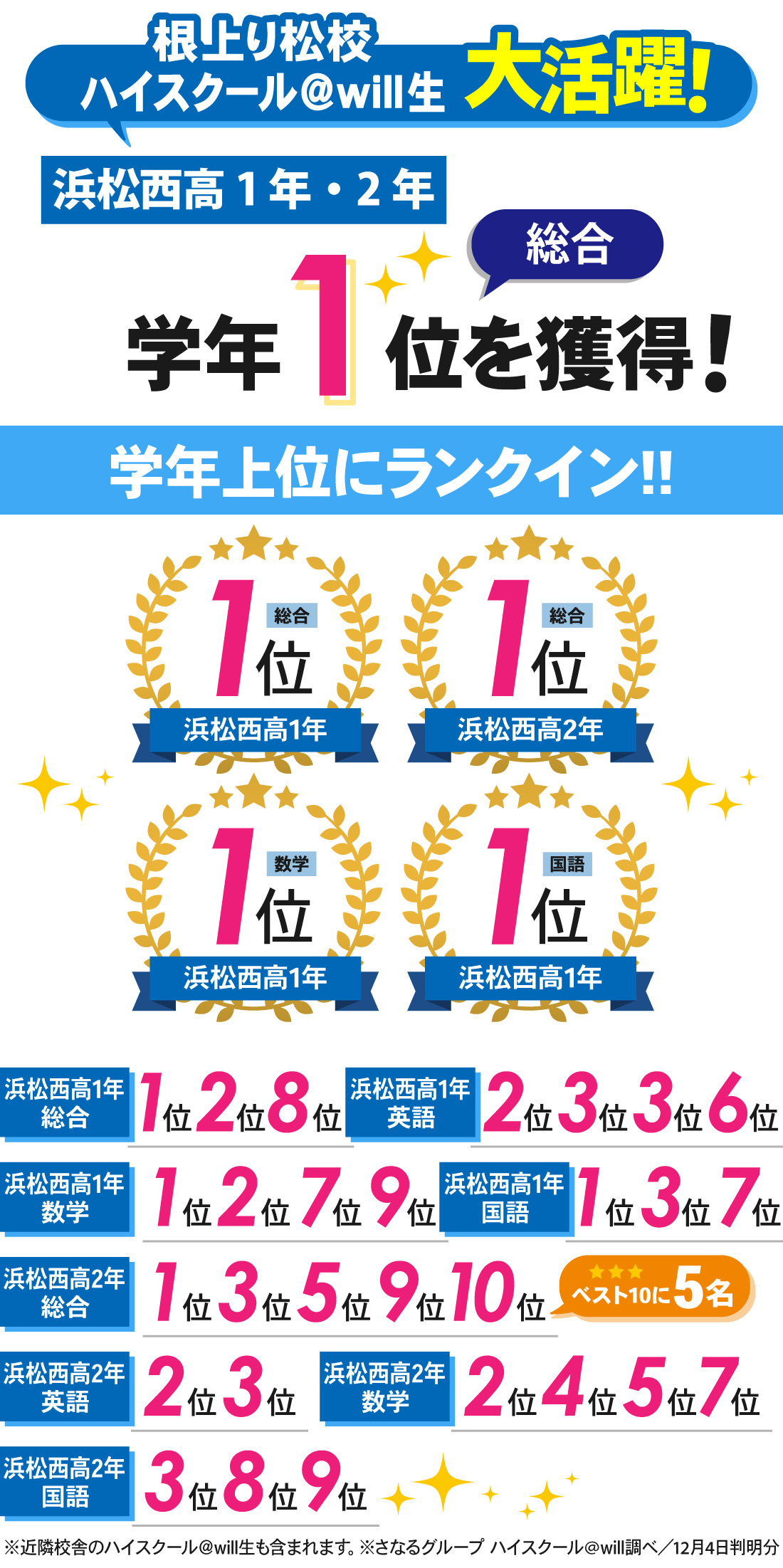 根上り松校_第2回 高1・高2全国模試結果