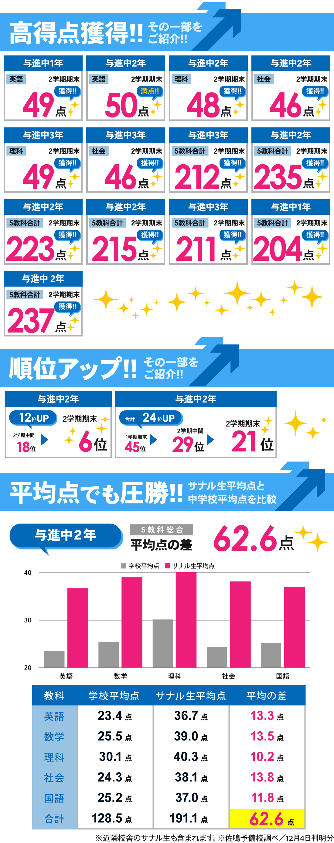 与進校_2学期期末テスト結果