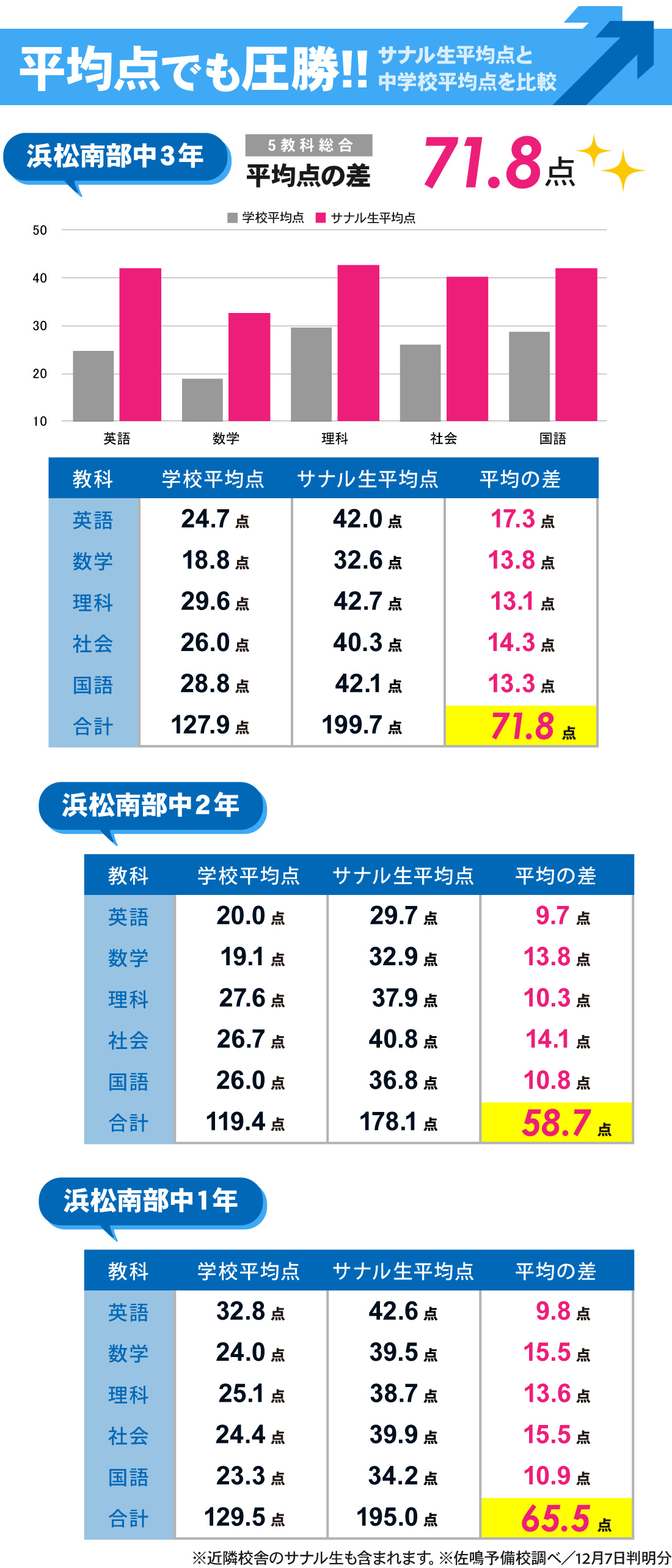 浅田校_2学期期末テスト結果