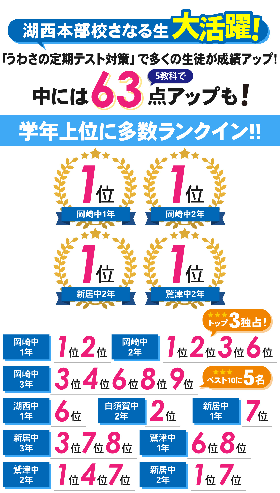 湖西本部校_2学期期末テスト結果
