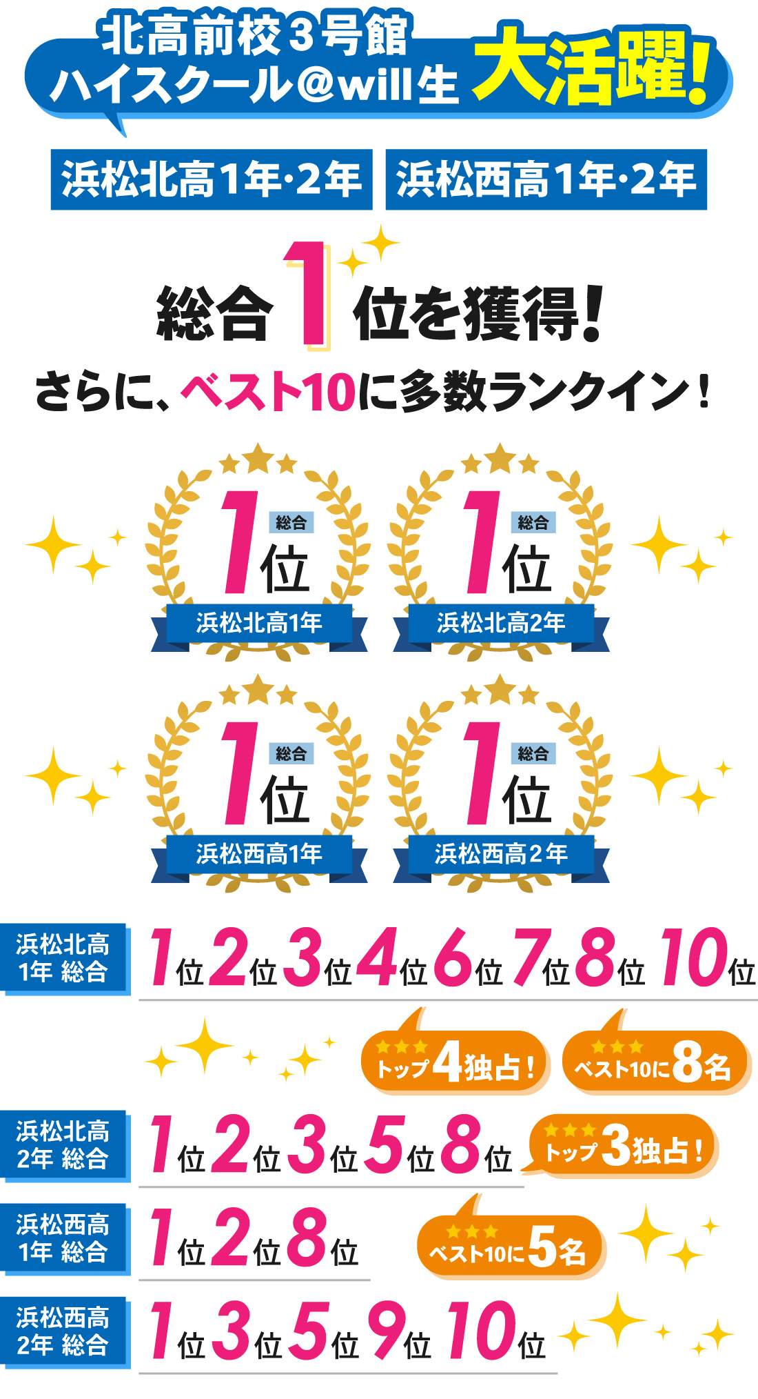 北高前校3号館_第2回駿台全国模試結果