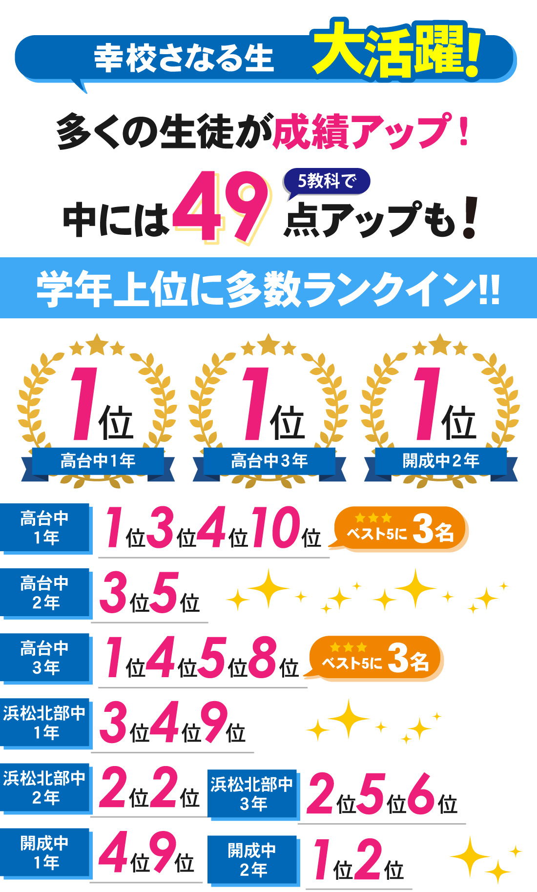 幸校_2学期期末テスト結果