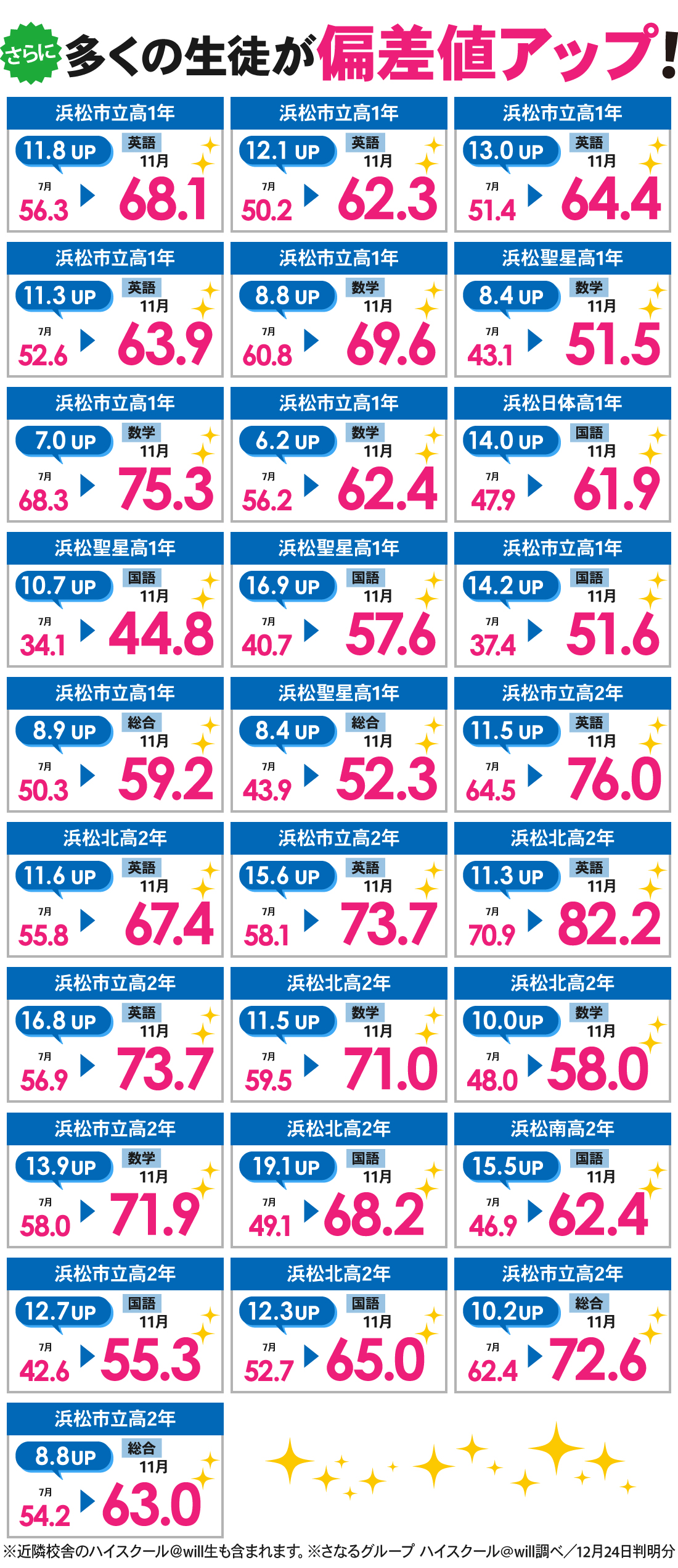 北高前校3号館_11月進研記述模試結果