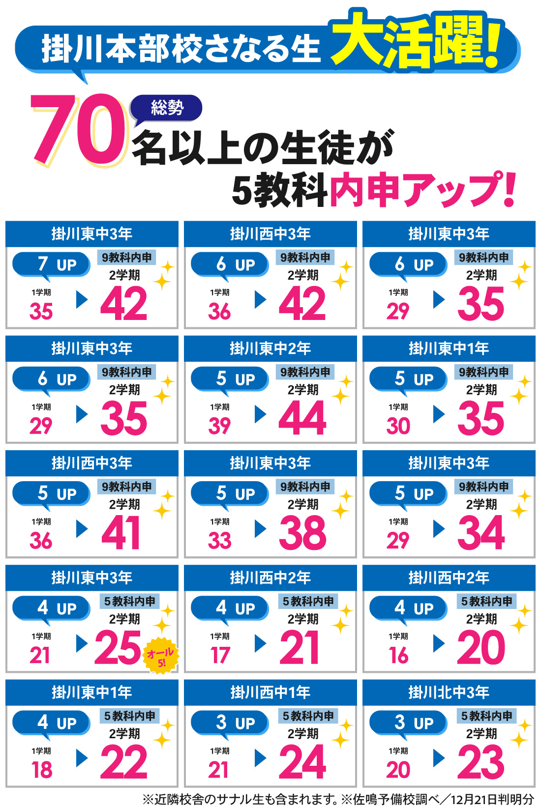 掛川本部校_2学期内申結果