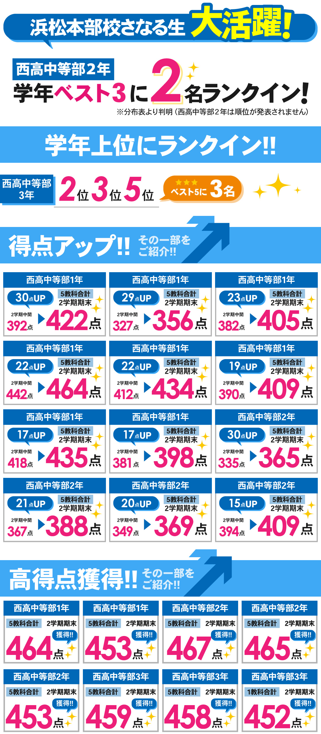 浜松本部校_2学期期末テスト結果