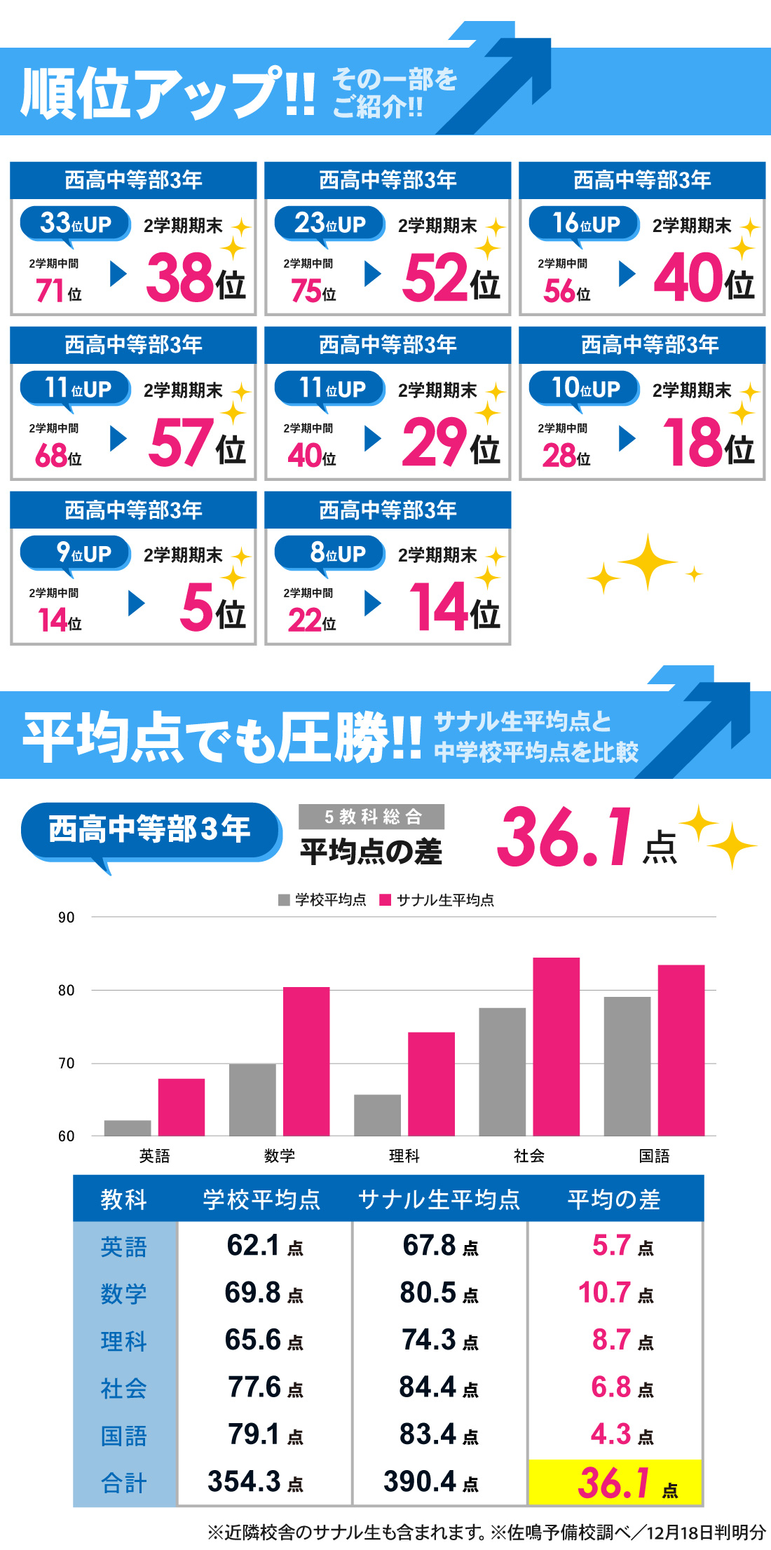 西高前校_2学期期末テスト結果